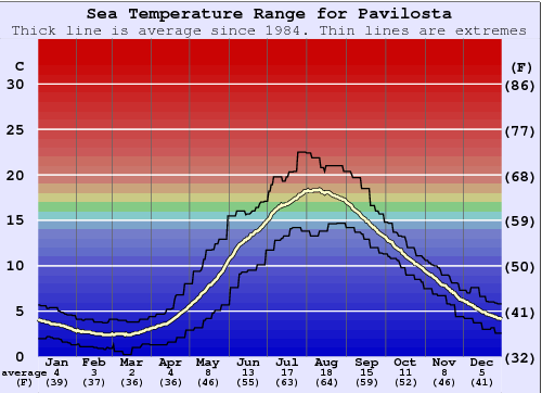 Pavilosta Water Temperature Graph