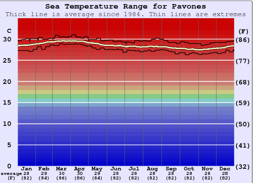Pavones Water Temperature Graph