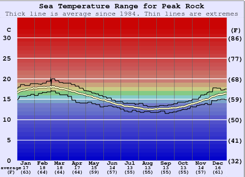 Peak Rock Water Temperature Graph