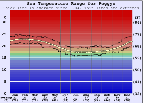 Peggys Water Temperature Graph