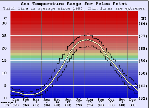 Pelee Point Water Temperature Graph