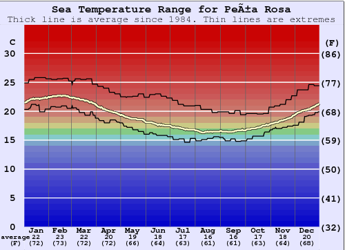 Peña Rosa Water Temperature Graph