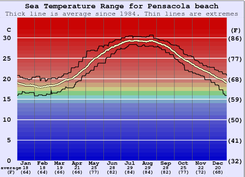 Pensacola beach Water Temperature Graph