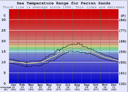 Perran Sands Water Temperature Graph