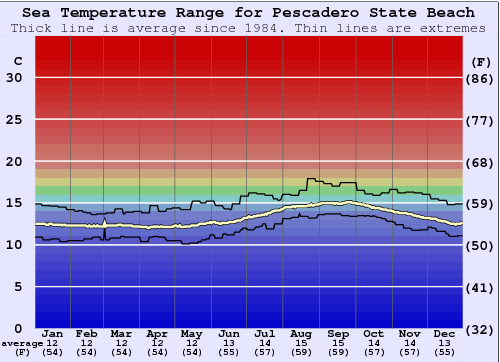 Pescadero State Beach Water Temperature Graph