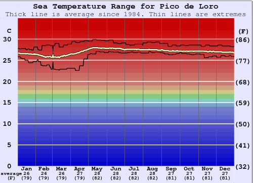Pico de Loro Water Temperature Graph