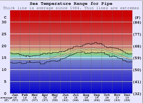 Pipe Water Temperature Graph
