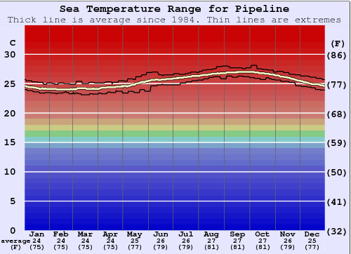 Pipeline Water Temperature (Sea) and Wetsuit Guide (HAW - Oahu, USA)