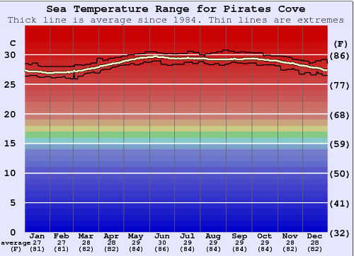 Pirates Cove Water Temperature Graph
