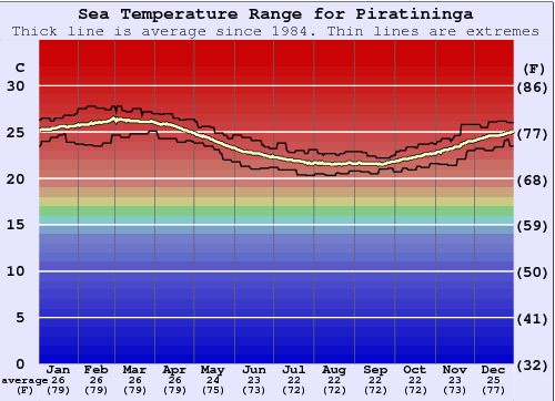 Piratininga Water Temperature Graph