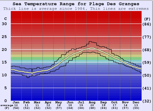 Plage Des Granges Water Temperature Graph