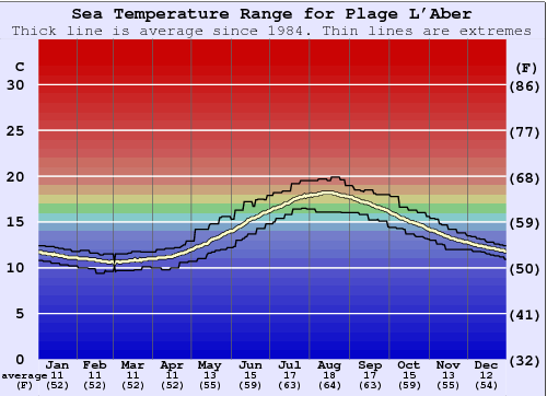 Plage L'Aber Water Temperature Graph