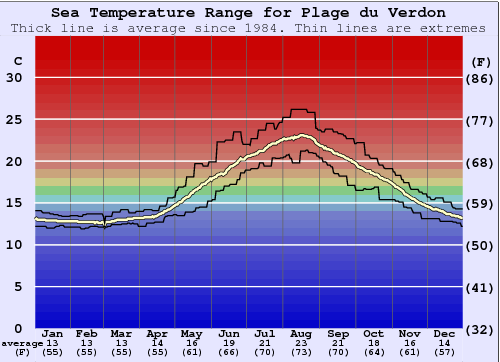 Plage Du Verdon Water Temperature Sea And Wetsuit Guide