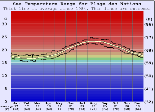 Plage des Nations Water Temperature Graph