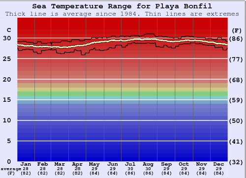 Playa Bonfil Water Temperature Graph