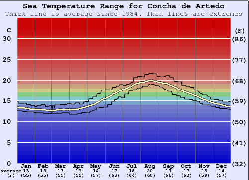 Concha de Artedo Water Temperature Graph