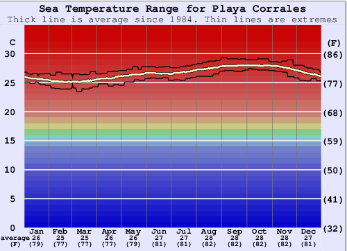 Playa Corrales Water Temperature Graph