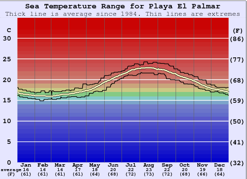 Playa El Palmar Water Temperature Graph