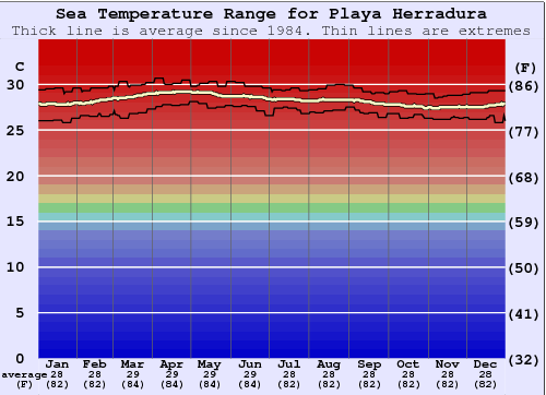 Playa Herradura Water Temperature Graph