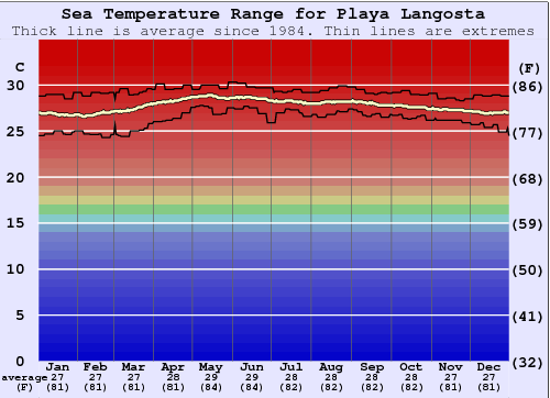 Playa Langosta Water Temperature Graph