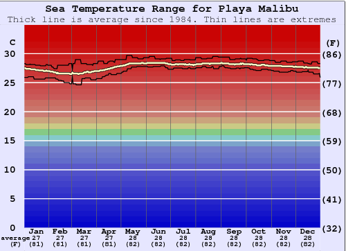 Playa Malibu Water Temperature Graph