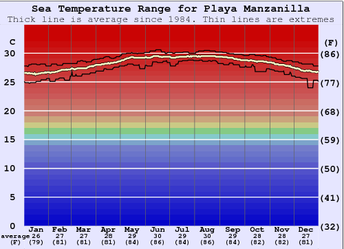 Playa Manzanilla Water Temperature Graph