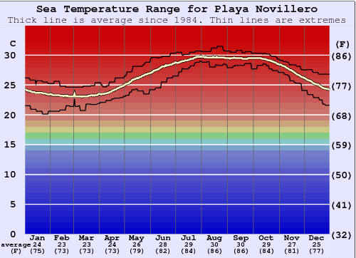 Playa Novillero Water Temperature Graph