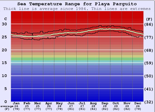 Playa Parguito Water Temperature Graph