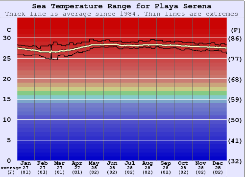 Playa Serena Water Temperature Graph