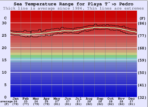 Playa Tío Pedro Water Temperature Graph