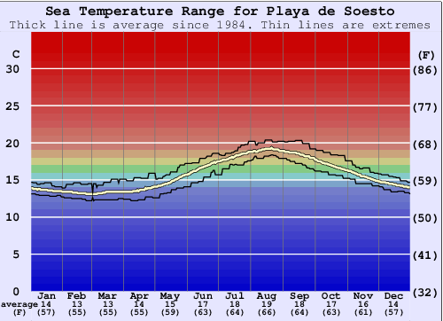 Playa de Soesto Water Temperature Graph