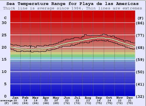 Playa de las Americas Water Temperature Graph
