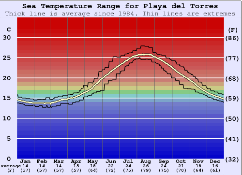 Playa del Torres Water Temperature Graph