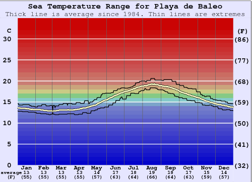 Playa de Baleo Water Temperature Graph