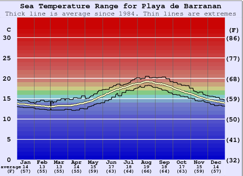 Playa de Barranan Water Temperature Graph