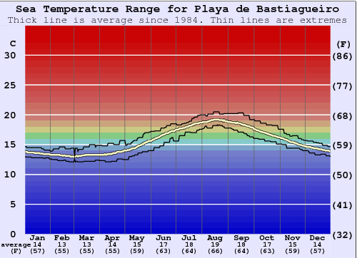 Playa de Bastiagueiro Water Temperature Graph