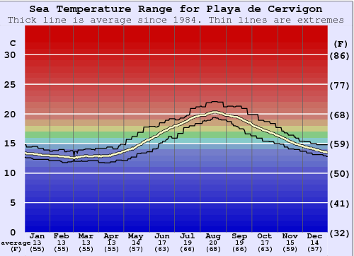 Playa de Cervigon Water Temperature Graph