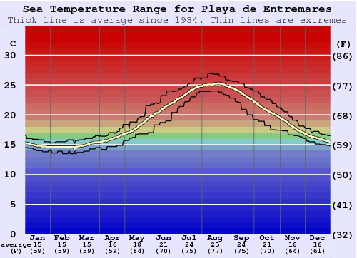Playa de Entremares Water Temperature Graph