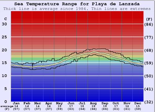 Playa de Lanzada Water Temperature Graph