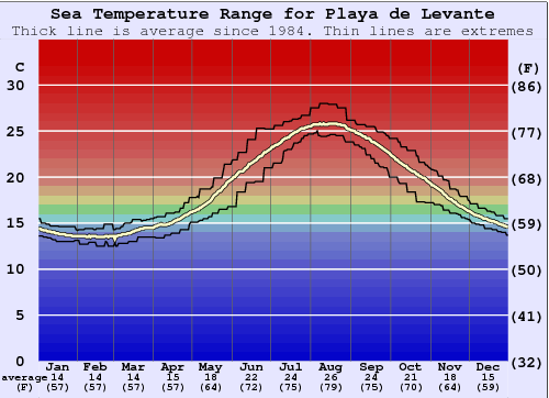 Playa de Levante Water Temperature Graph