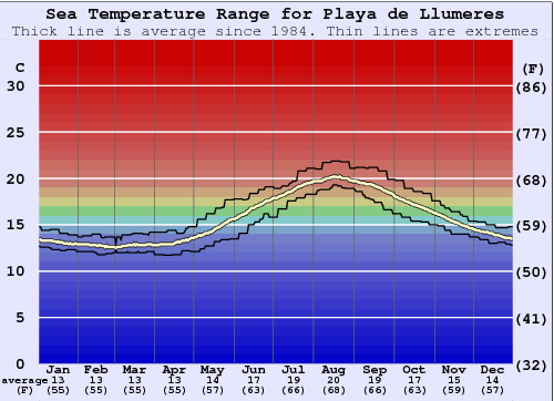 Playa de Llumeres Water Temperature Graph
