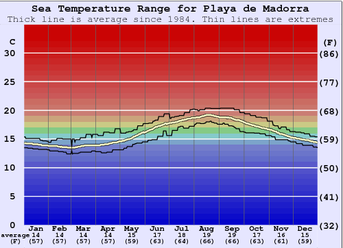 Playa de Madorra Water Temperature Graph