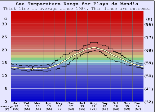 Playa de Mendia Water Temperature Graph