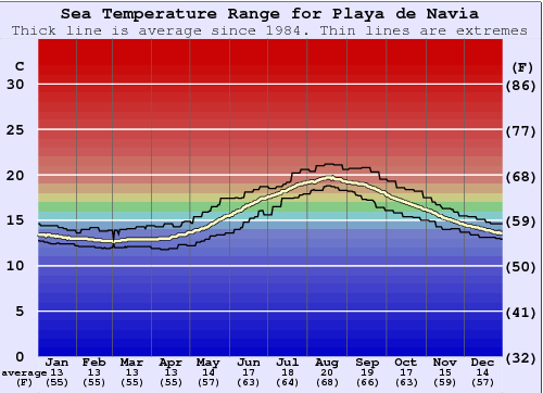 Playa de Navia Water Temperature Graph