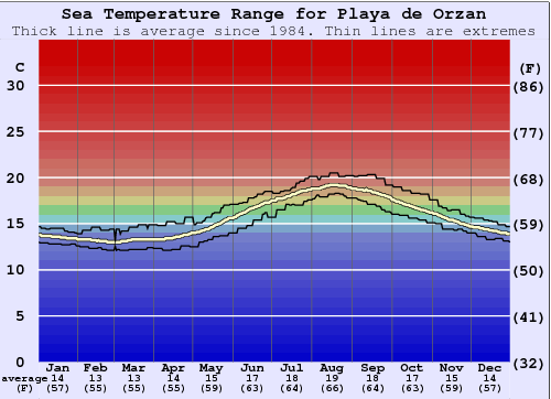 Playa do Orzan Water Temperature Graph