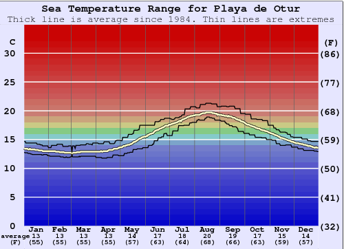Playa de Otur Water Temperature Graph