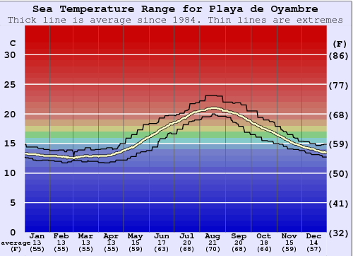 Playa de Oyambre Water Temperature Graph
