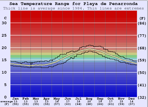Playa de Penarronda Water Temperature Graph