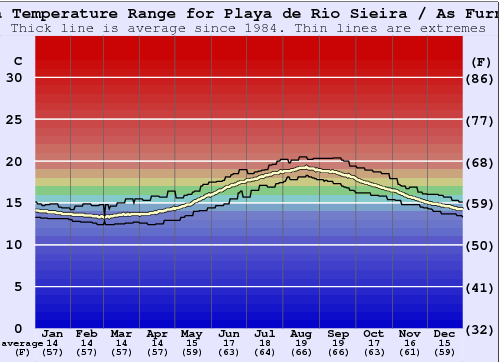 Playa de Rio Sieira / As Furnas Water Temperature Graph