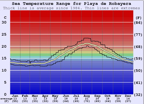 Playa de Robayera Water Temperature Graph